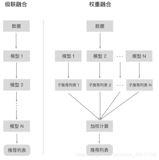 图片来源：初识推荐系统