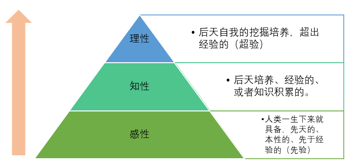 思考的分层