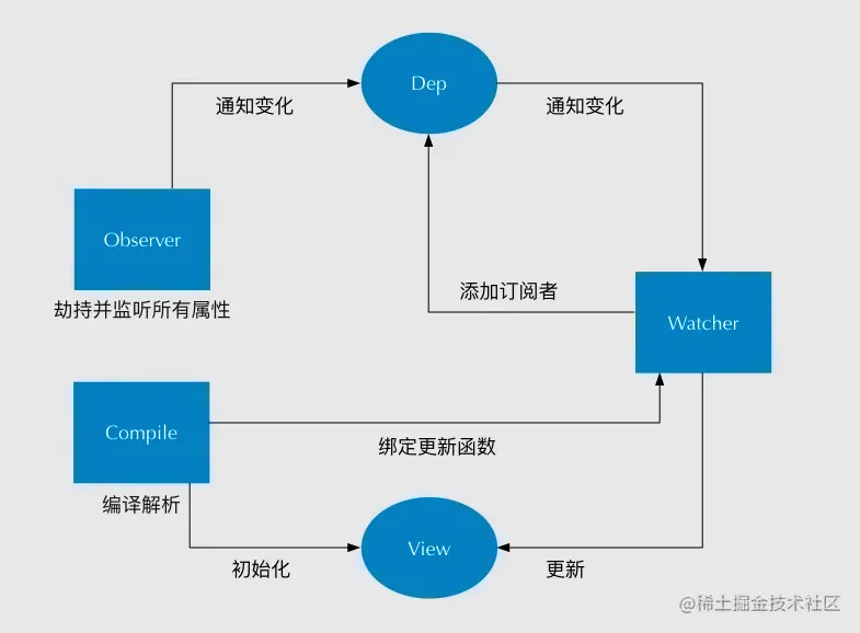 Vue数据双向绑定流程图
