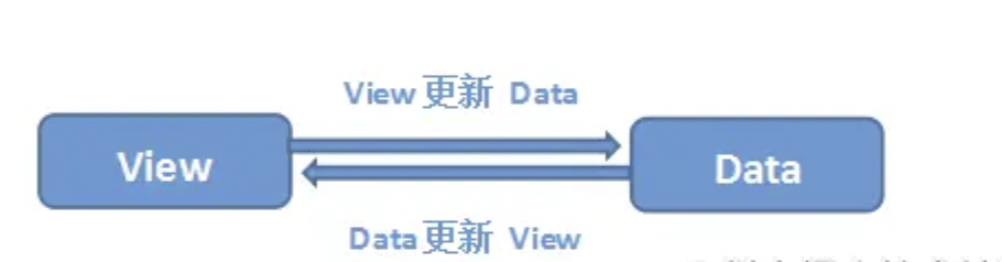 数据双向绑定示意图