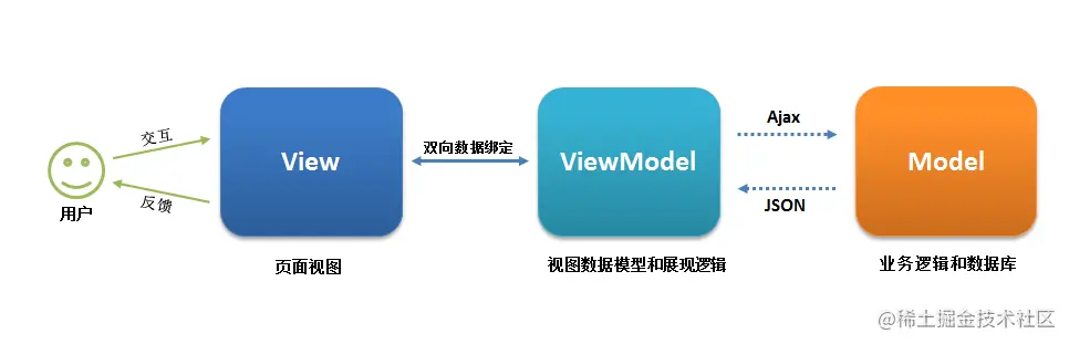 MVVM架构图